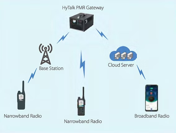 Hytera BN100 - Gateway PoC/UHF/VHF/DMR